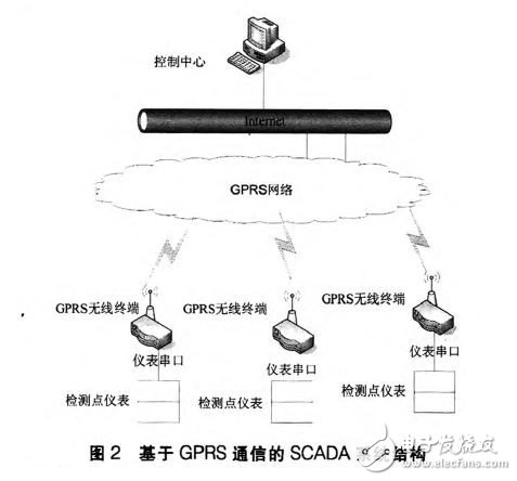 以STM32单片机为核心实现了串口与EM310数据传输的无线终端设计