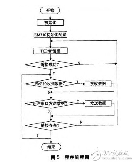 以STM32单片机为核心实现了串口与EM310数据传输的无线终端设计