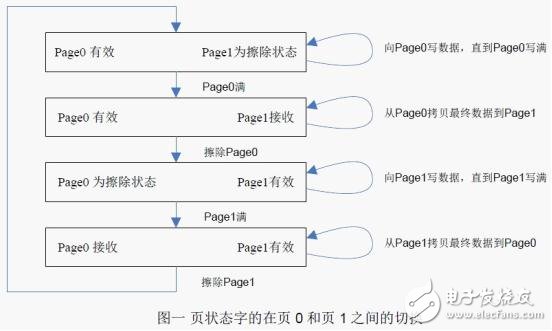 Flash 擦写寿命的软件流程设计