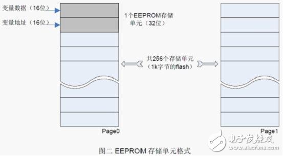 Flash 擦写寿命的软件流程设计