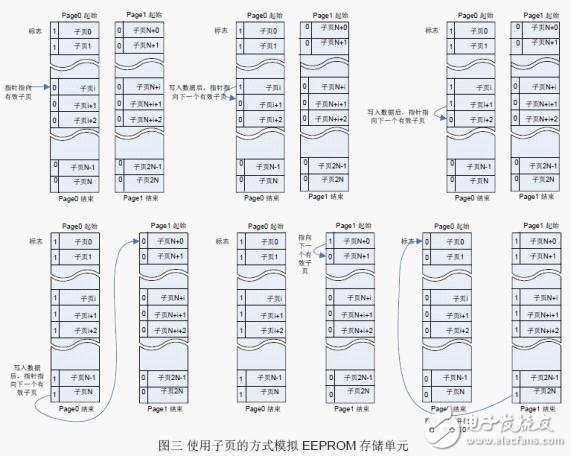 Flash 擦写寿命的软件流程设计