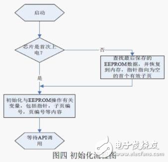 Flash 擦写寿命的软件流程设计
