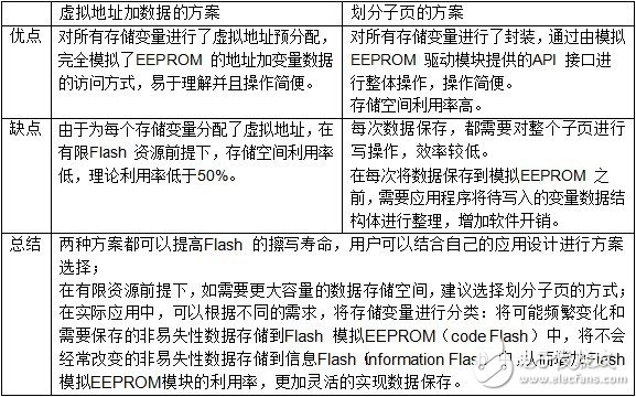 Flash 擦写寿命的软件流程设计