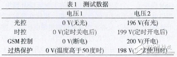 基于STC12C5A60S2的智能插座实现