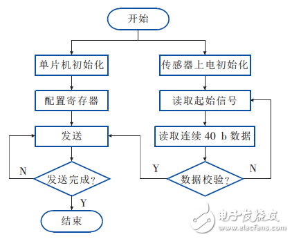 一种基于STM32和LabVIEW的无线温湿度检测系统的设计