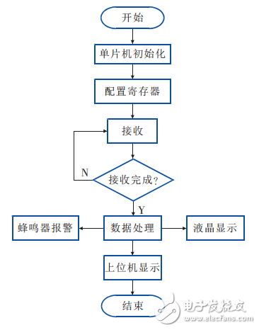 一种基于STM32和LabVIEW的无线温湿度检测系统的设计