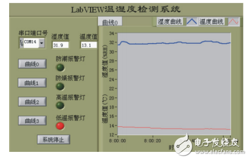 一种基于STM32和LabVIEW的无线温湿度检测系统的设计