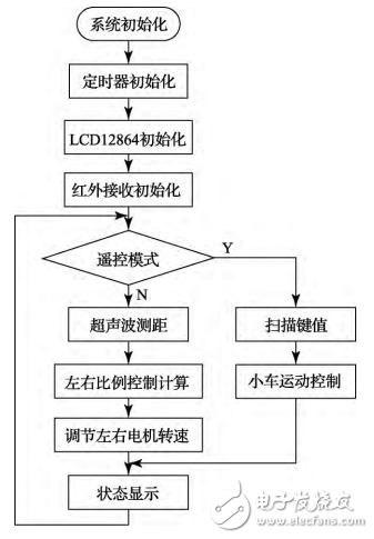 基于STM32的可遥控智能跟随小车的设计与实现