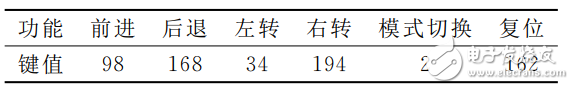 基于STM32的可遥控智能跟随小车的设计与实现