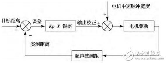 基于STM32的可遥控智能跟随小车的设计与实现