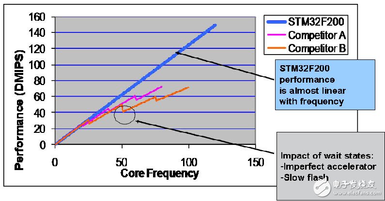  STM32-F2系列微控制器全方位解决方案详细阐释