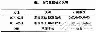 基于STC单片机的LED护栏管控制系统设计