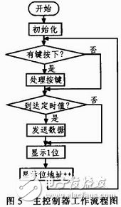 基于STC单片机的LED护栏管控制系统设计