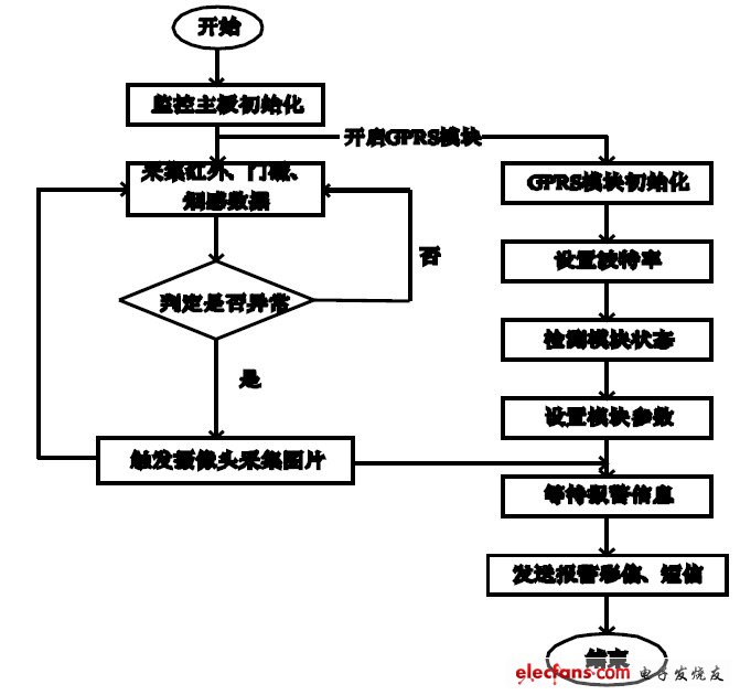 图3 系统软件流程图。