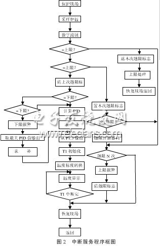 中断程序框图