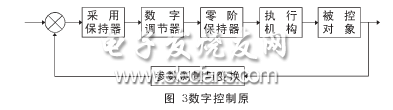 温度控制程序框图