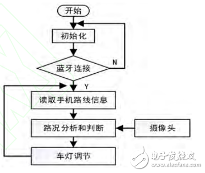 基于STM32F407的网络化智能车灯控制系统