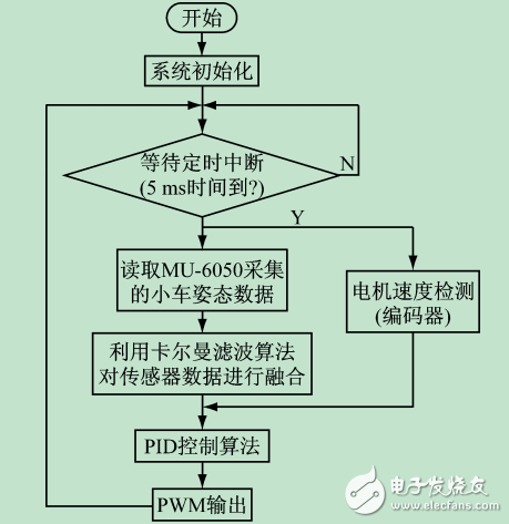 基于STM32和MPU-6050的两轮自平衡小车系统设计与实现