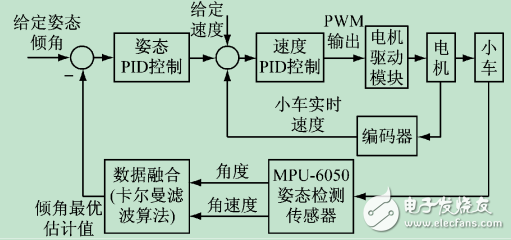 基于STM32和MPU-6050的两轮自平衡小车系统设计与实现