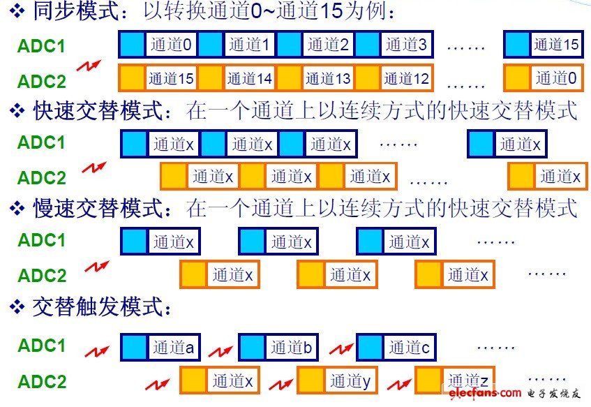 STM32的双ADC操作模式