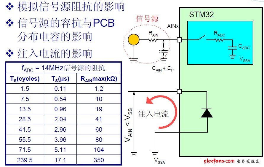 消除影响ADC精度的因素