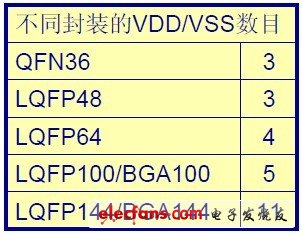 STM32共有7种封装规格，共有多组VDD/VSS引脚，以及一组VDDA/VSSA引脚