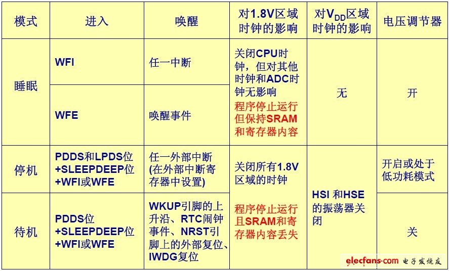 如何达到最优功耗水准