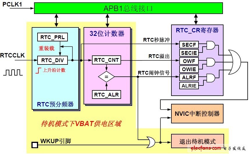 RTC是一个计数器，对输入时钟分频、计数、比较