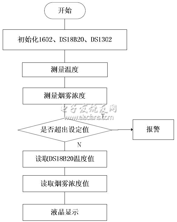 图7 主程序流程图