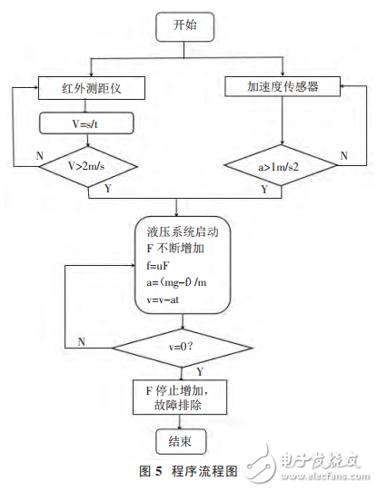 基于STC12单片机的电梯防坠系统设计