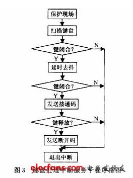 键盘处理中断服务子程序框图