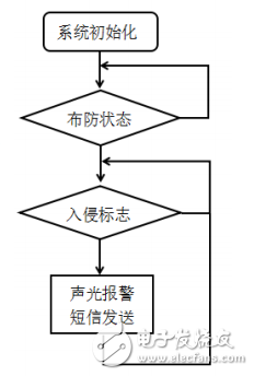 一种基于STM32和GSM的网络防盗门的设计