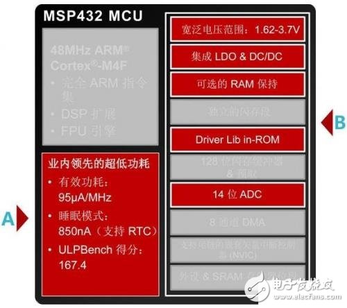 MCU之MSP430和MSP432对比