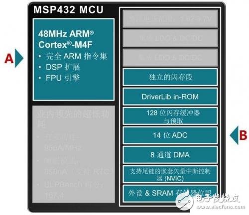 MCU之MSP430和MSP432对比