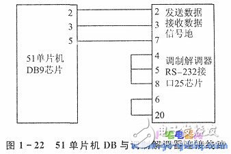 51单片机串行接口和调制解调器的远程通信实现