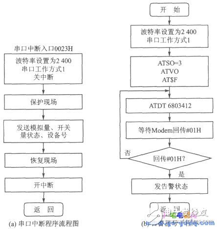 51单片机串行接口和调制解调器的远程通信实现