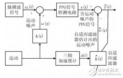 一种基于STM32和PPG技术的腕戴式心率计设计