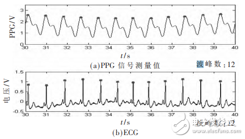 一种基于STM32和PPG技术的腕戴式心率计设计