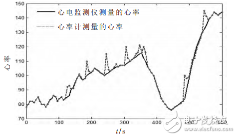 一种基于STM32和PPG技术的腕戴式心率计设计