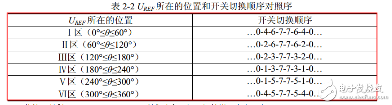 空间电压矢量svpwm控制原理解析