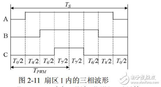 空间电压矢量svpwm控制原理解析