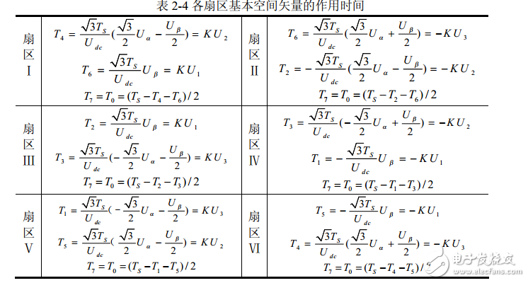 空间电压矢量svpwm控制原理解析