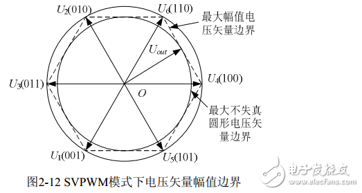 空间电压矢量svpwm控制原理解析