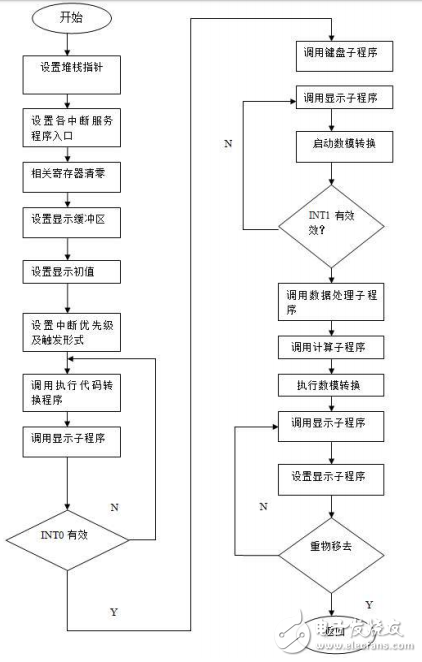 基于51单片机和AD574的简易电子秤的设计