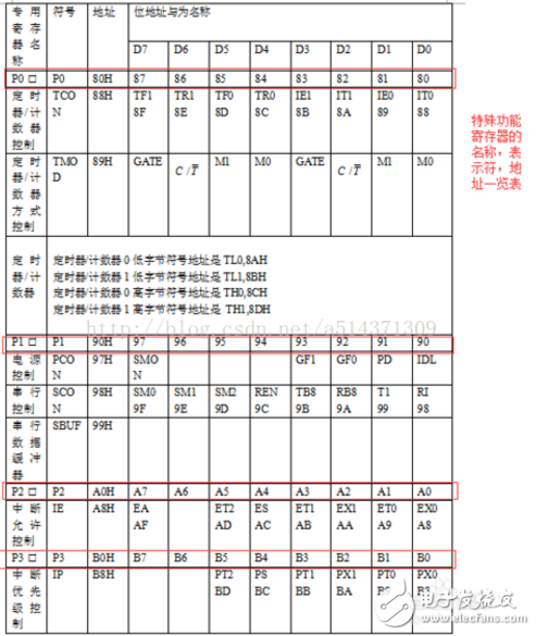 51单片机存储程序和数据