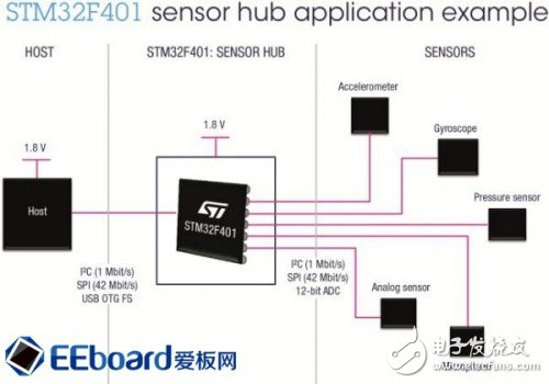  从繁至简，颠覆传统设计的云端开发——极具性价比的STM32F401 Nucleo开发板评测