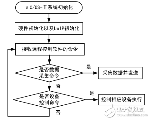 一种基于STM32的温室远程监测和控制系统的设计