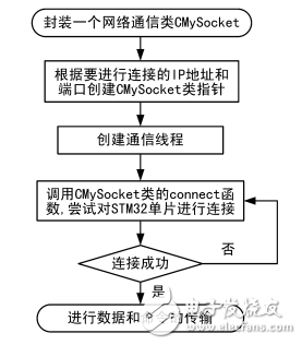 一种基于STM32的温室远程监测和控制系统的设计