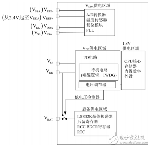 基于STM32的低功耗温湿度采集器的设计与实现