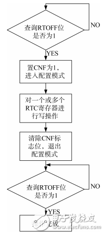 基于STM32的低功耗温湿度采集器的设计与实现